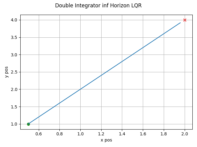 ../_images/lqr_linear_inf_horizon.png